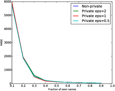 Figure 4 for INSPECTRE: Privately Estimating the Unseen