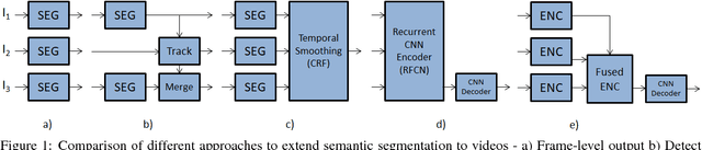 Figure 1 for Multi-stream CNN based Video Semantic Segmentation for Automated Driving