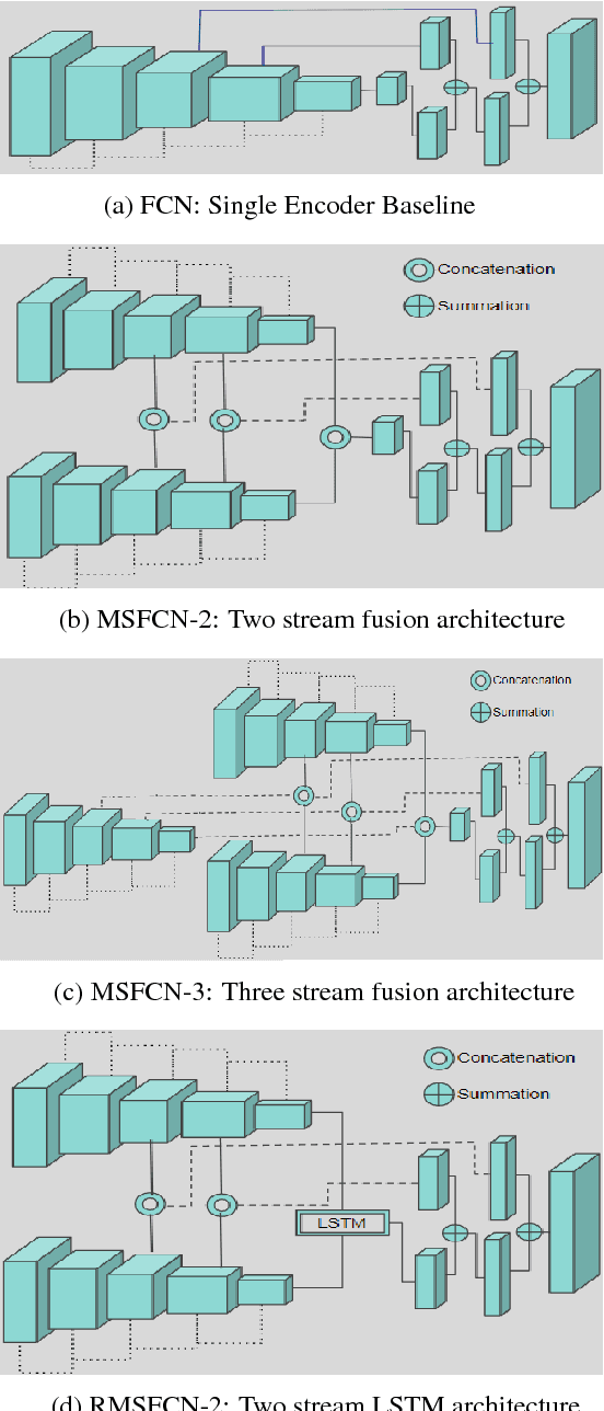 Figure 3 for Multi-stream CNN based Video Semantic Segmentation for Automated Driving
