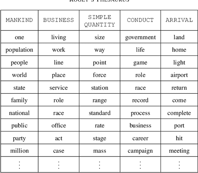 Figure 4 for Imparting Interpretability to Word Embeddings