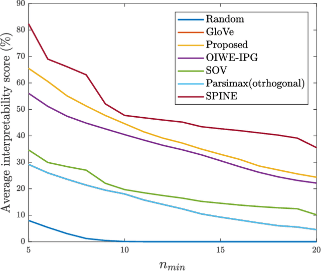 Figure 3 for Imparting Interpretability to Word Embeddings