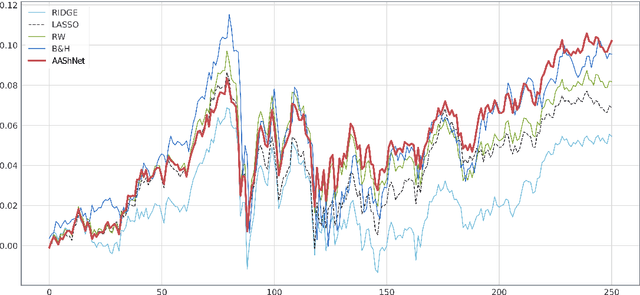 Figure 3 for Forecasting in Big Data Environments: an Adaptable and Automated Shrinkage Estimation of Neural Networks (AAShNet)
