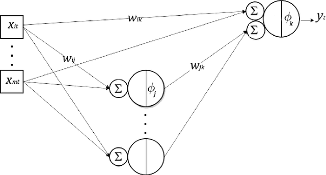 Figure 2 for Forecasting in Big Data Environments: an Adaptable and Automated Shrinkage Estimation of Neural Networks (AAShNet)