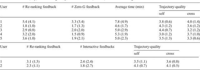 Figure 4 for Learning Preferences for Manipulation Tasks from Online Coactive Feedback