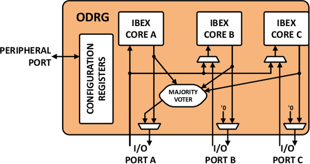 Figure 2 for On-Demand Redundancy Grouping: Selectable Soft-Error Tolerance for a Multicore Cluster