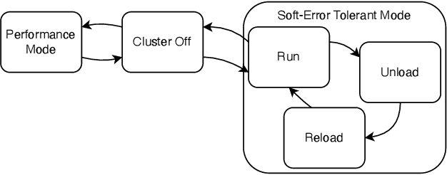 Figure 3 for On-Demand Redundancy Grouping: Selectable Soft-Error Tolerance for a Multicore Cluster