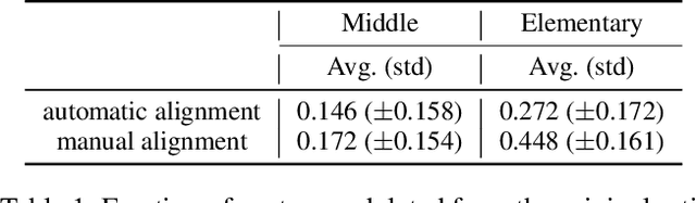 Figure 2 for Discourse Level Factors for Sentence Deletion in Text Simplification