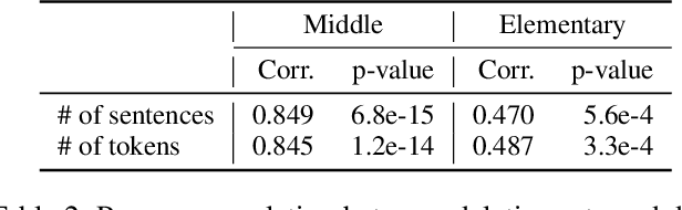 Figure 3 for Discourse Level Factors for Sentence Deletion in Text Simplification