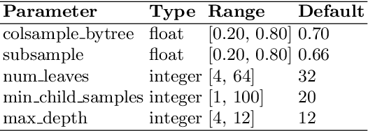 Figure 1 for Hyperboost: Hyperparameter Optimization by Gradient Boosting surrogate models