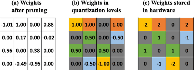 Figure 1 for A Unified Framework of DNN Weight Pruning and Weight Clustering/Quantization Using ADMM