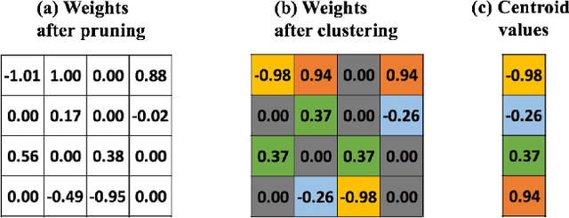 Figure 3 for A Unified Framework of DNN Weight Pruning and Weight Clustering/Quantization Using ADMM