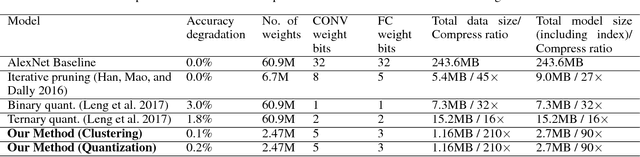 Figure 4 for A Unified Framework of DNN Weight Pruning and Weight Clustering/Quantization Using ADMM