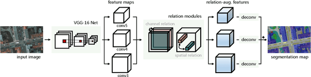 Figure 3 for A Relation-Augmented Fully Convolutional Network for Semantic Segmentation in Aerial Scenes