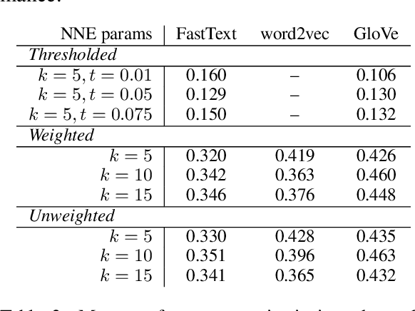 Figure 4 for Characterizing the impact of geometric properties of word embeddings on task performance