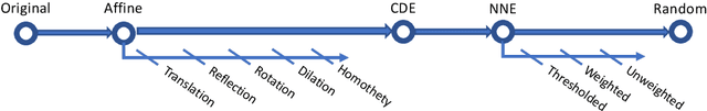 Figure 1 for Characterizing the impact of geometric properties of word embeddings on task performance