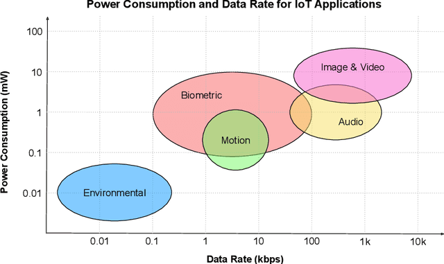 Figure 3 for Machine Learning Systems for Intelligent Services in the IoT: A Survey
