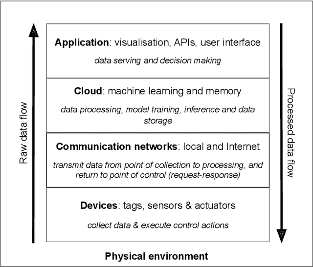 Figure 2 for Machine Learning Systems for Intelligent Services in the IoT: A Survey