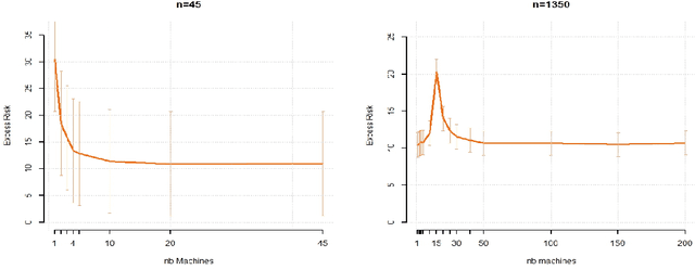 Figure 2 for Data splitting improves statistical performance in overparametrized regimes