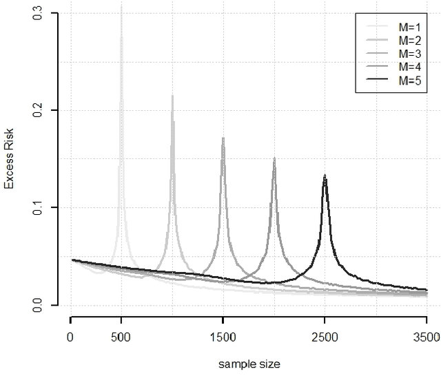 Figure 3 for Data splitting improves statistical performance in overparametrized regimes