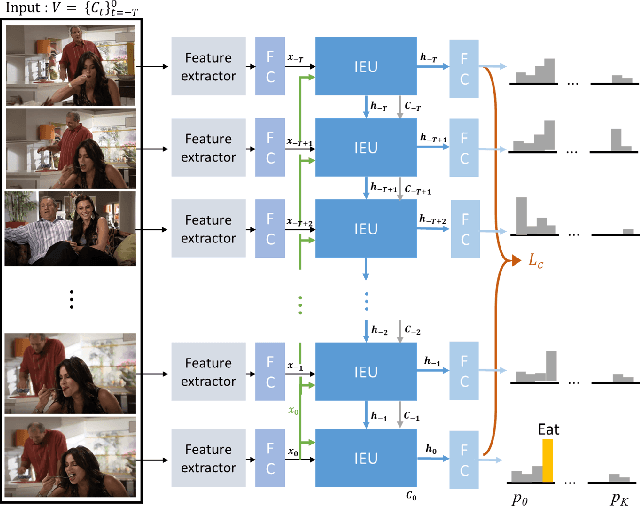 Figure 2 for Information Elevation Network for Fast Online Action Detection