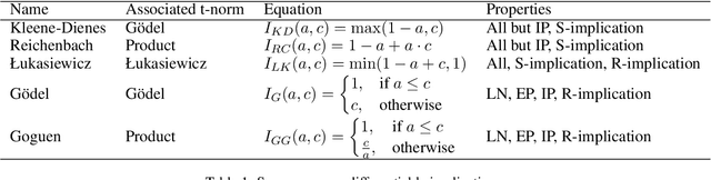 Figure 2 for Analyzing Differentiable Fuzzy Implications