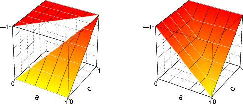 Figure 3 for Analyzing Differentiable Fuzzy Implications