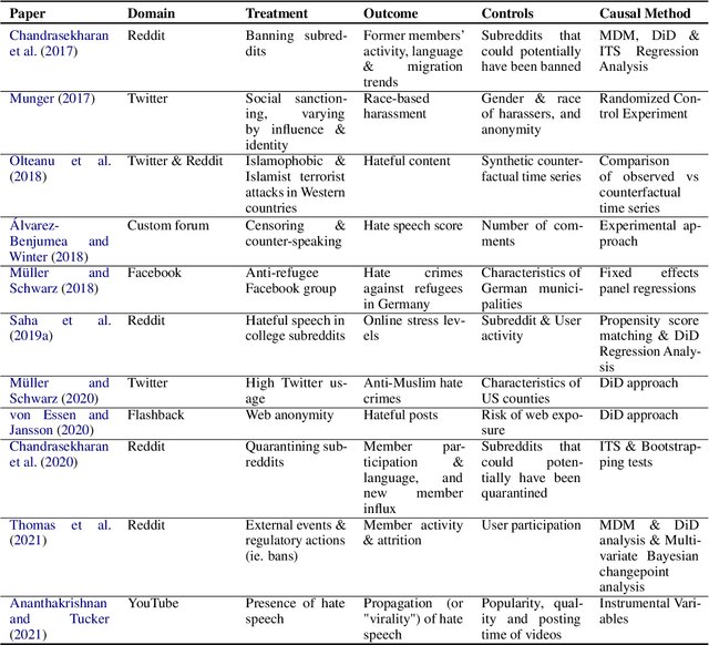 Figure 1 for A Survey of Online Hate Speech through the Causal Lens