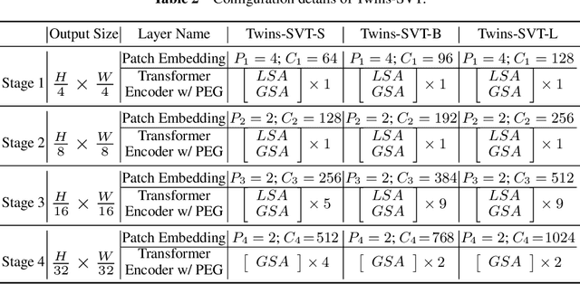 Figure 4 for Twins: Revisiting the Design of Spatial Attention in Vision Transformers