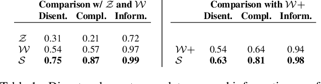 Figure 2 for StyleSpace Analysis: Disentangled Controls for StyleGAN Image Generation