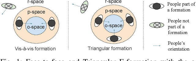 Figure 1 for Let me join you! Real-time F-formation recognition by a socially aware robot