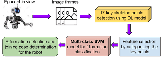 Figure 2 for Let me join you! Real-time F-formation recognition by a socially aware robot