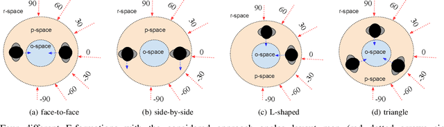 Figure 4 for Let me join you! Real-time F-formation recognition by a socially aware robot