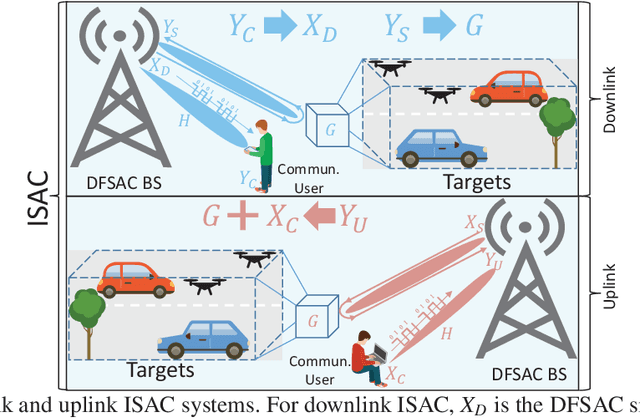 Figure 1 for Integrated Sensing and Communications: A Mutual Information-Based Framework
