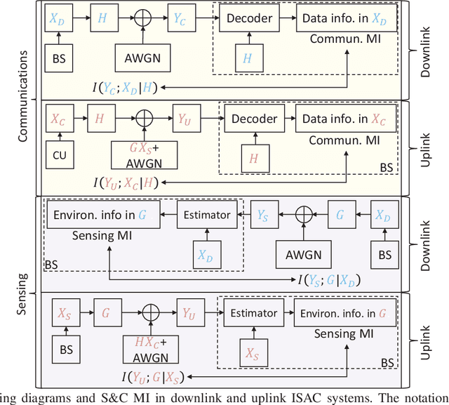 Figure 2 for Integrated Sensing and Communications: A Mutual Information-Based Framework