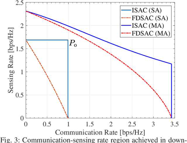 Figure 3 for Integrated Sensing and Communications: A Mutual Information-Based Framework