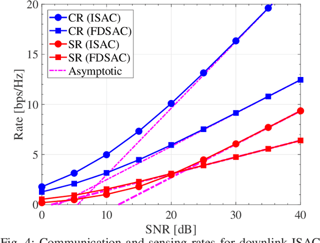 Figure 4 for Integrated Sensing and Communications: A Mutual Information-Based Framework