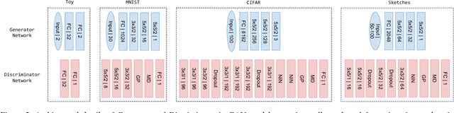 Figure 3 for DeLiGAN : Generative Adversarial Networks for Diverse and Limited Data