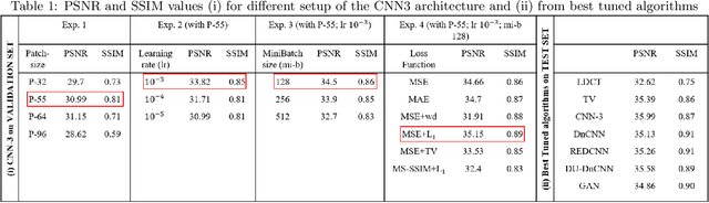 Figure 1 for Deep neural networks-based denoising models for CT imaging and their efficacy