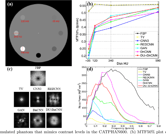 Figure 3 for Deep neural networks-based denoising models for CT imaging and their efficacy