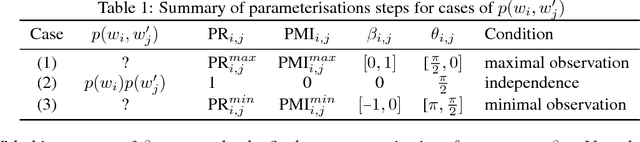 Figure 1 for What the Vec? Towards Probabilistically Grounded Embeddings