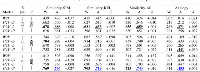 Figure 3 for What the Vec? Towards Probabilistically Grounded Embeddings