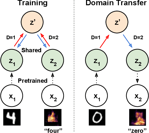 Figure 1 for Latent Translation: Crossing Modalities by Bridging Generative Models