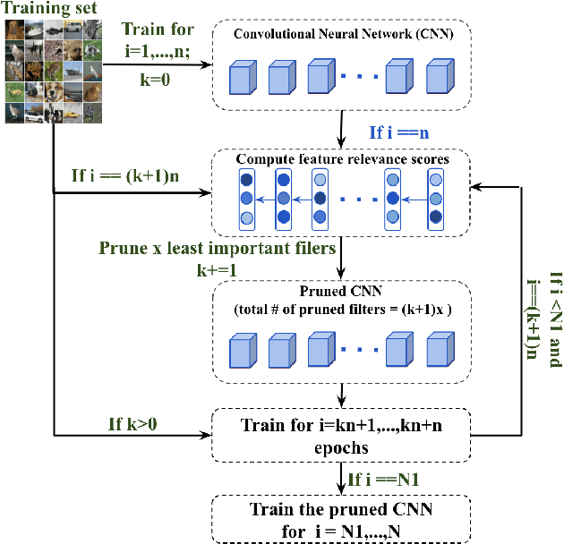 Figure 1 for Gradual Channel Pruning while Training using Feature Relevance Scores for Convolutional Neural Networks