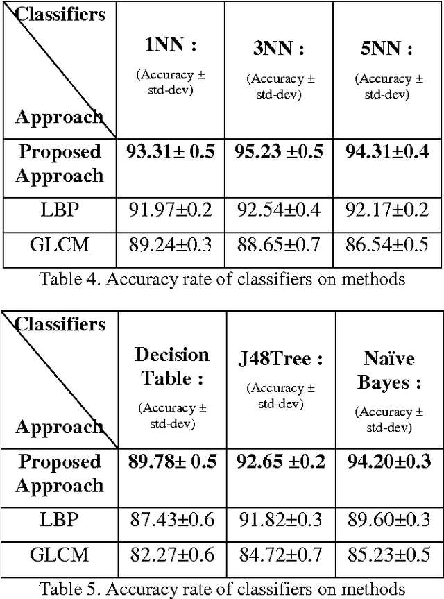 Figure 4 for Color Texture Classification Approach Based on Combination of Primitive Pattern Units and Statistical Features