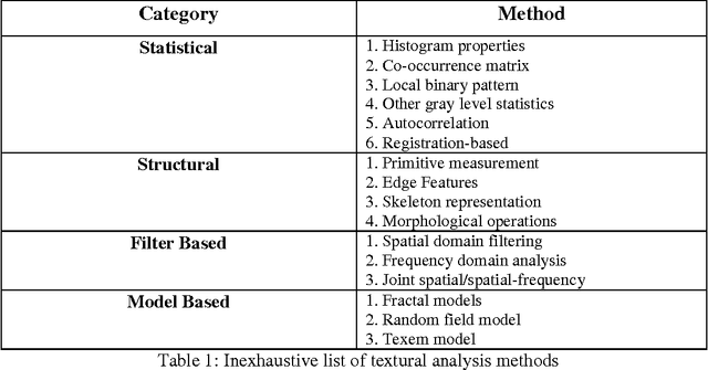 Figure 1 for Color Texture Classification Approach Based on Combination of Primitive Pattern Units and Statistical Features