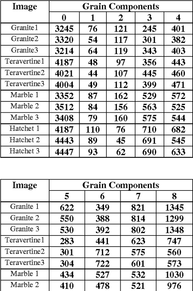 Figure 2 for Color Texture Classification Approach Based on Combination of Primitive Pattern Units and Statistical Features