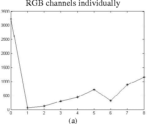 Figure 3 for Color Texture Classification Approach Based on Combination of Primitive Pattern Units and Statistical Features