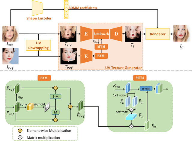 Figure 4 for SOGAN: 3D-Aware Shadow and Occlusion Robust GAN for Makeup Transfer