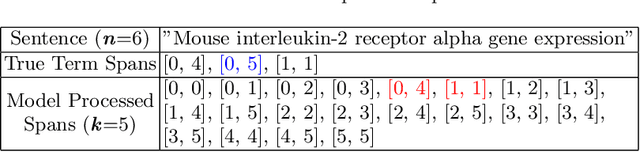 Figure 3 for Feature-Less End-to-End Nested Term Extraction