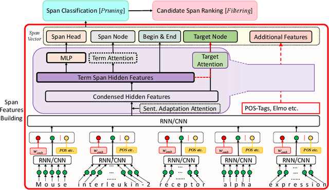 Figure 2 for Feature-Less End-to-End Nested Term Extraction